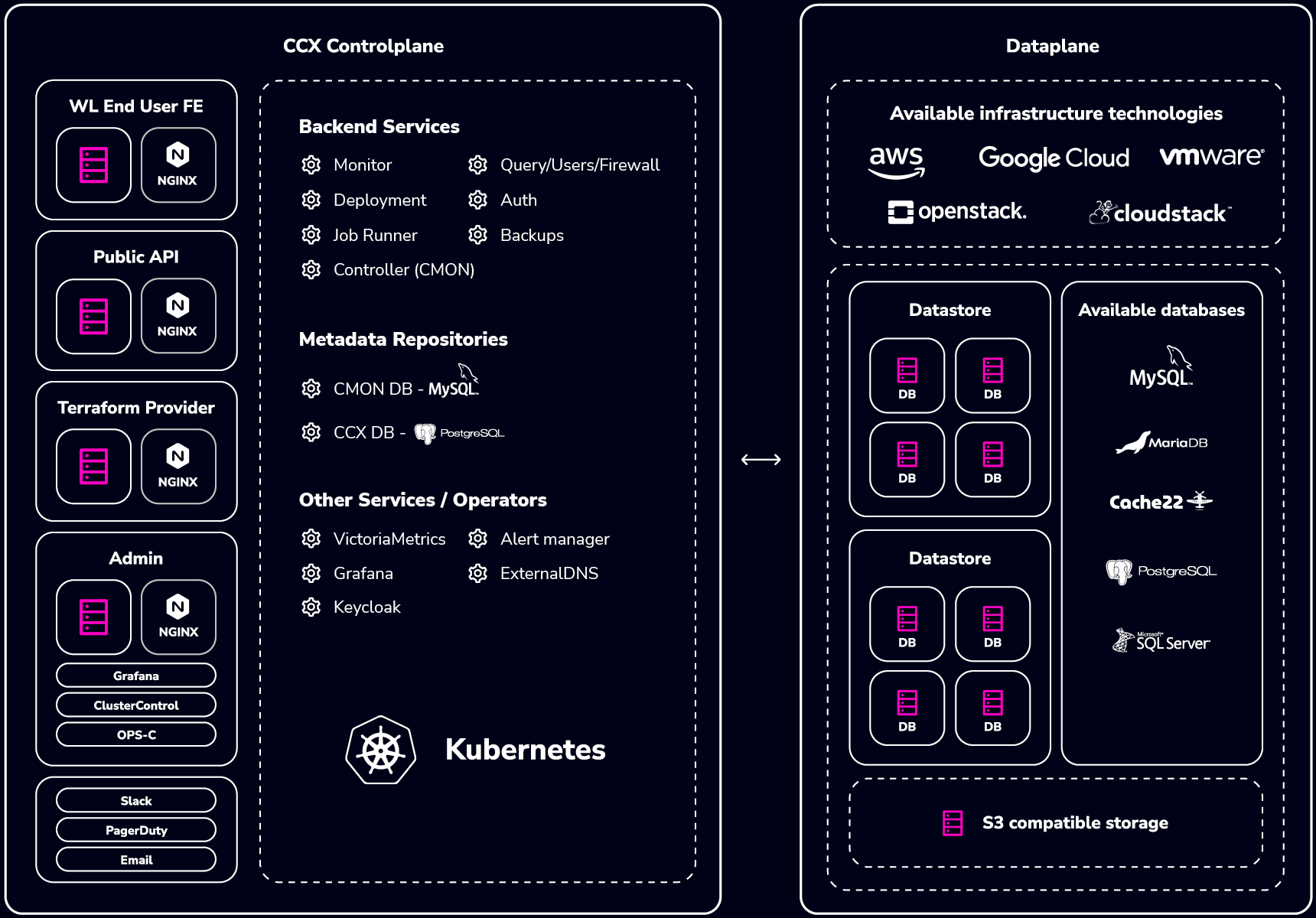 CCX architecture